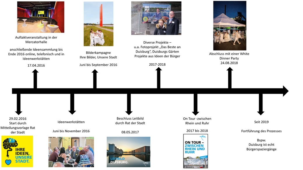 Chronologie Leitbildprozess