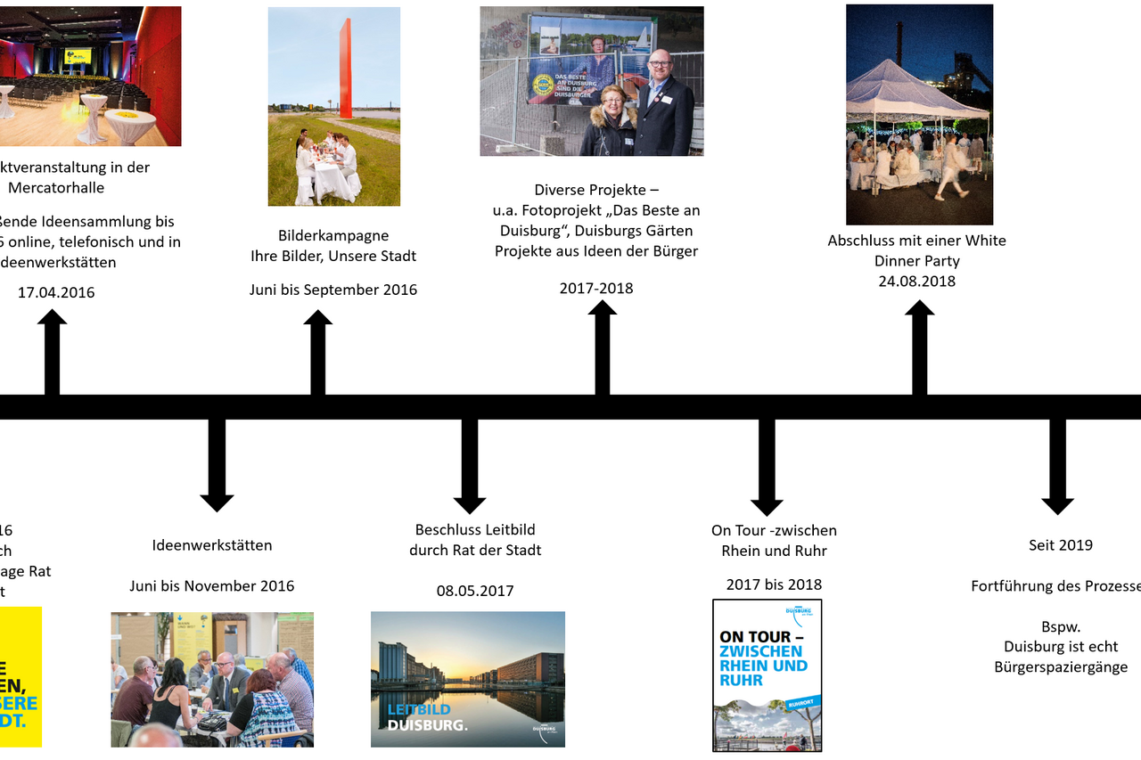 Chronologie Leitbildprozess
