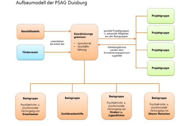 Struktur der PSAG