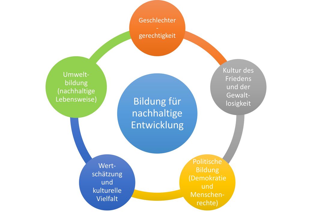 Themenfelder als Kreis