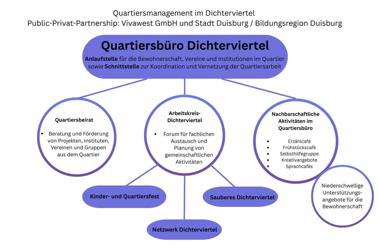 Schaubild zur Arbeit des Büros