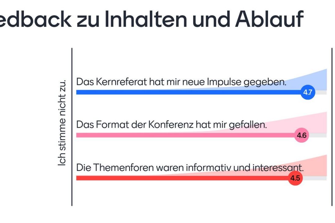 Feedback zu Inhalten und Ablauf