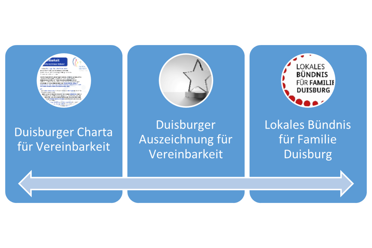 Die drei Säulen: 1. Duisburger Charta für Vereinbarkeit, 2. Duisburger Auszeichnung für Vereinbarkeit, 3. Lokales Bündnis für Familie Duisburg