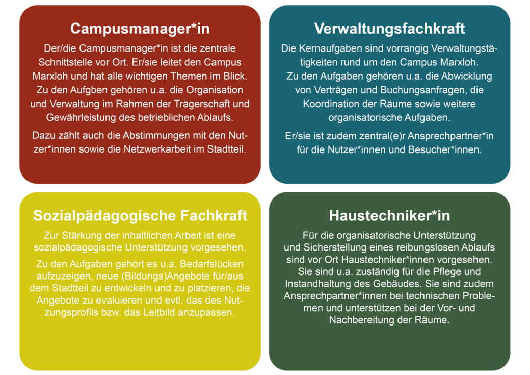 Übersicht mit Textkästchen zur Aufgabenverteilung