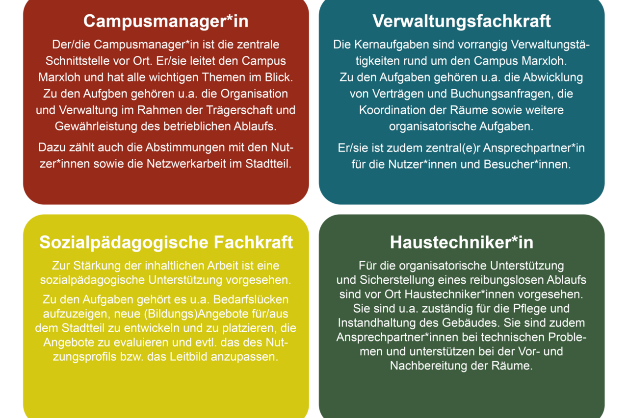 Übersicht mit Textkästchen zur Aufgabenverteilung