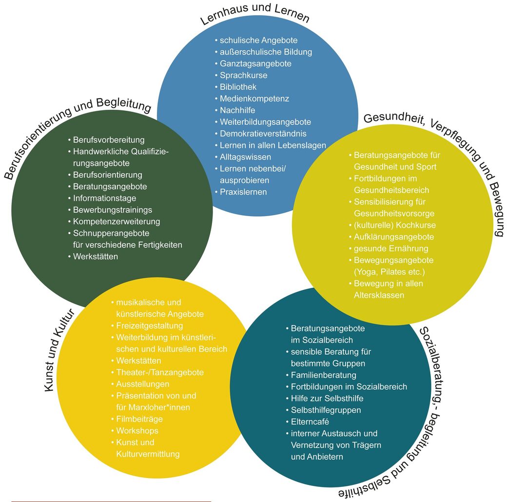 Darstellung des Programms in einem Schaubild
