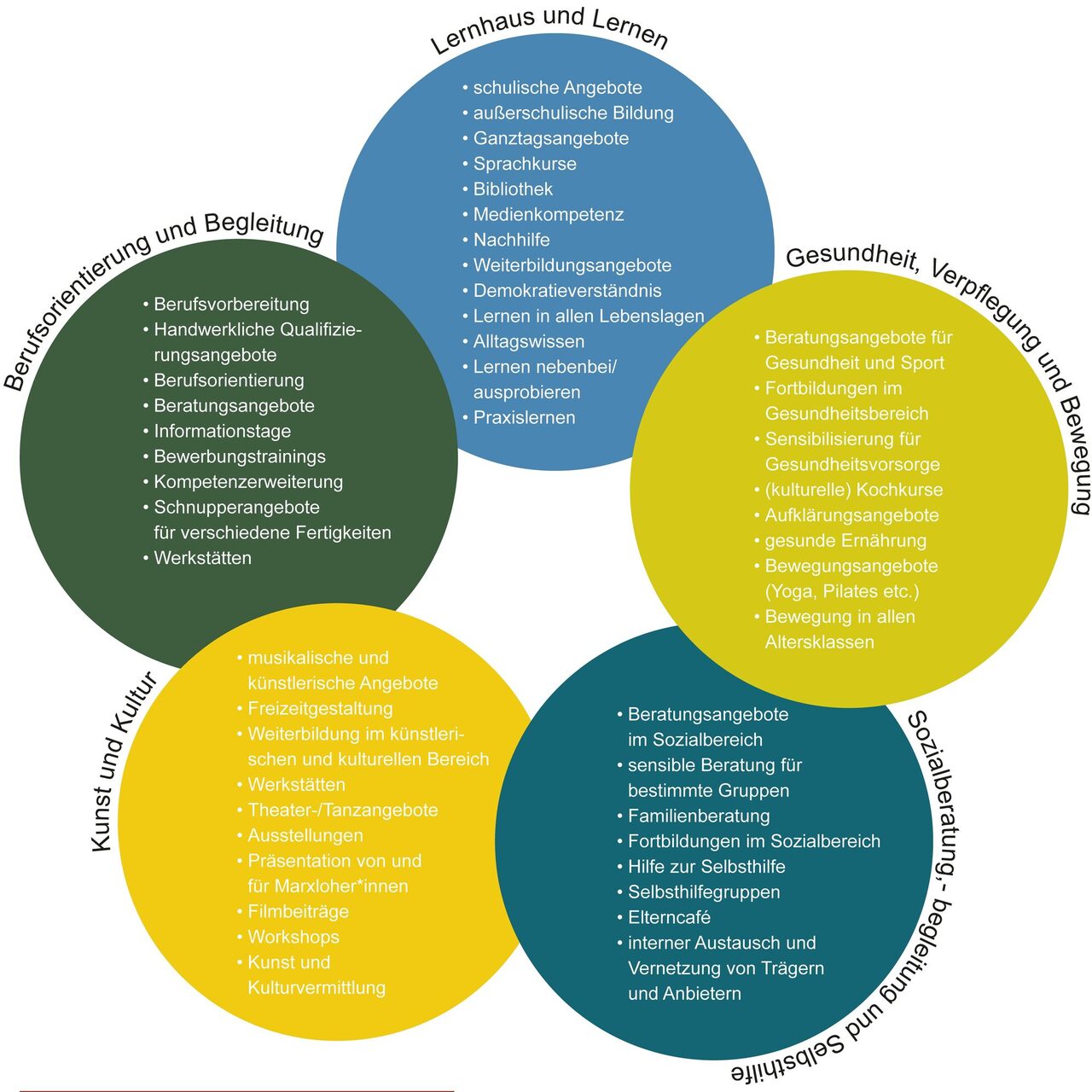 Darstellung des Programms in einem Schaubild