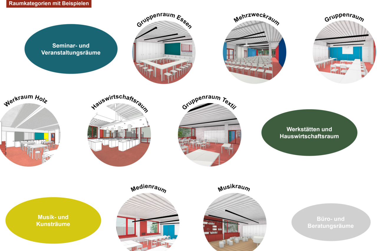 Übersicht über das Raumangebot