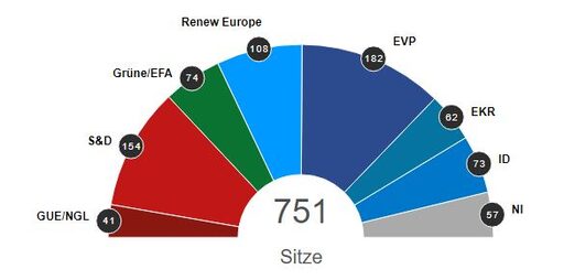 Sitzverteilung nach den Europäischen Fraktionen
