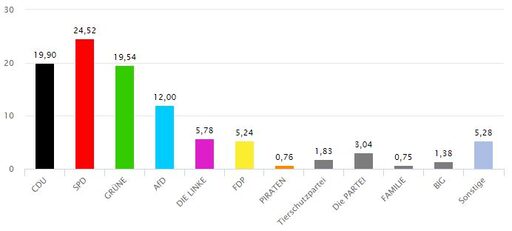 Ergebnisse 2019 bezogen auf Duisburg