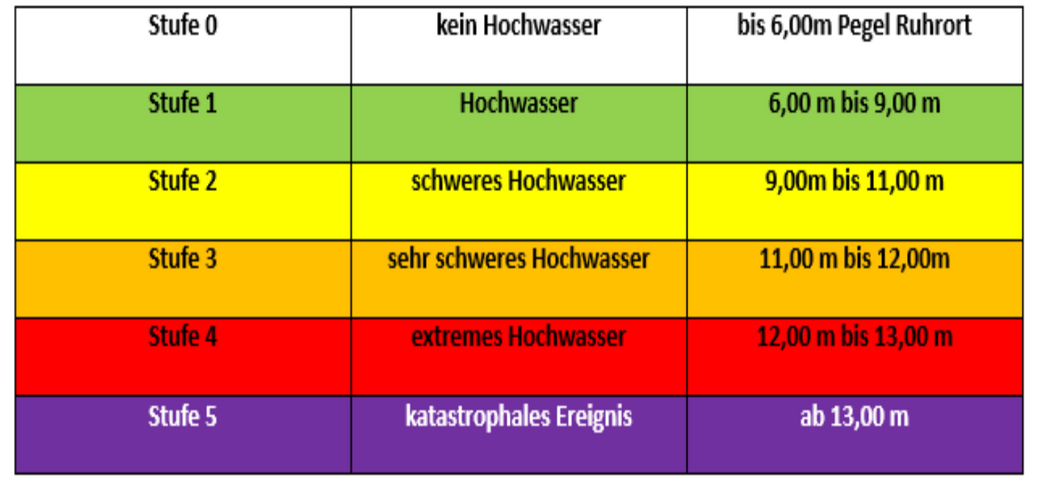 Hochwasserstufen in Duisburg