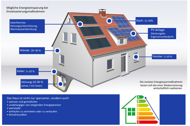 Grafik von einem Haus mit möglichen Energieeinsparungen
