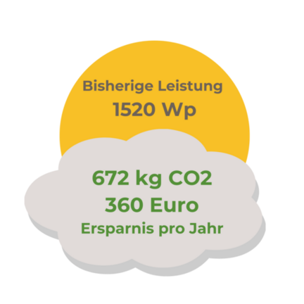 Infografik zur aktuellen Leistung der PV2School-Anlagen in Wp und die Ersparnis pro Jahr