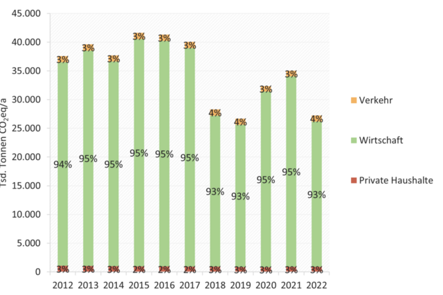 Gesamtstädtische THG-Bilanz Duisburg