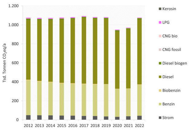 THG-Bilanz im Sektor Verkehr der Stadt Duisburg