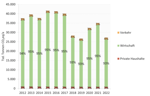 Gesamtstädtische THG-Bilanz Duisburg