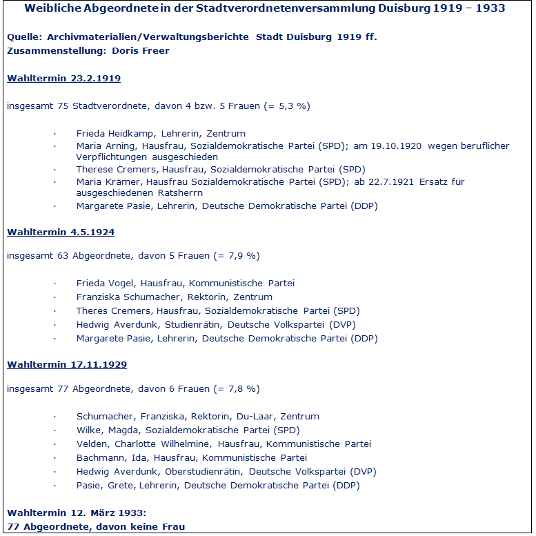 Weibliche Abgeordnete in der Stadtverordnetenversammlung Duisburg 1919 – 1933