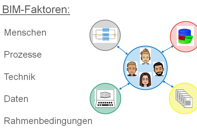 BIM Faktoren