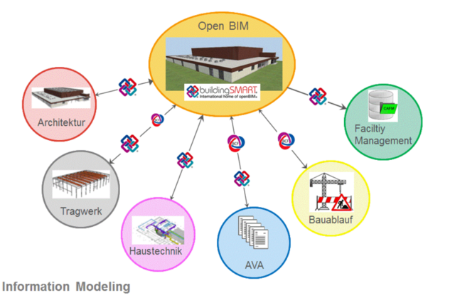 Schaubild BIM Ziele Effizienz Tranzparenz Kostensicherheit.jpg