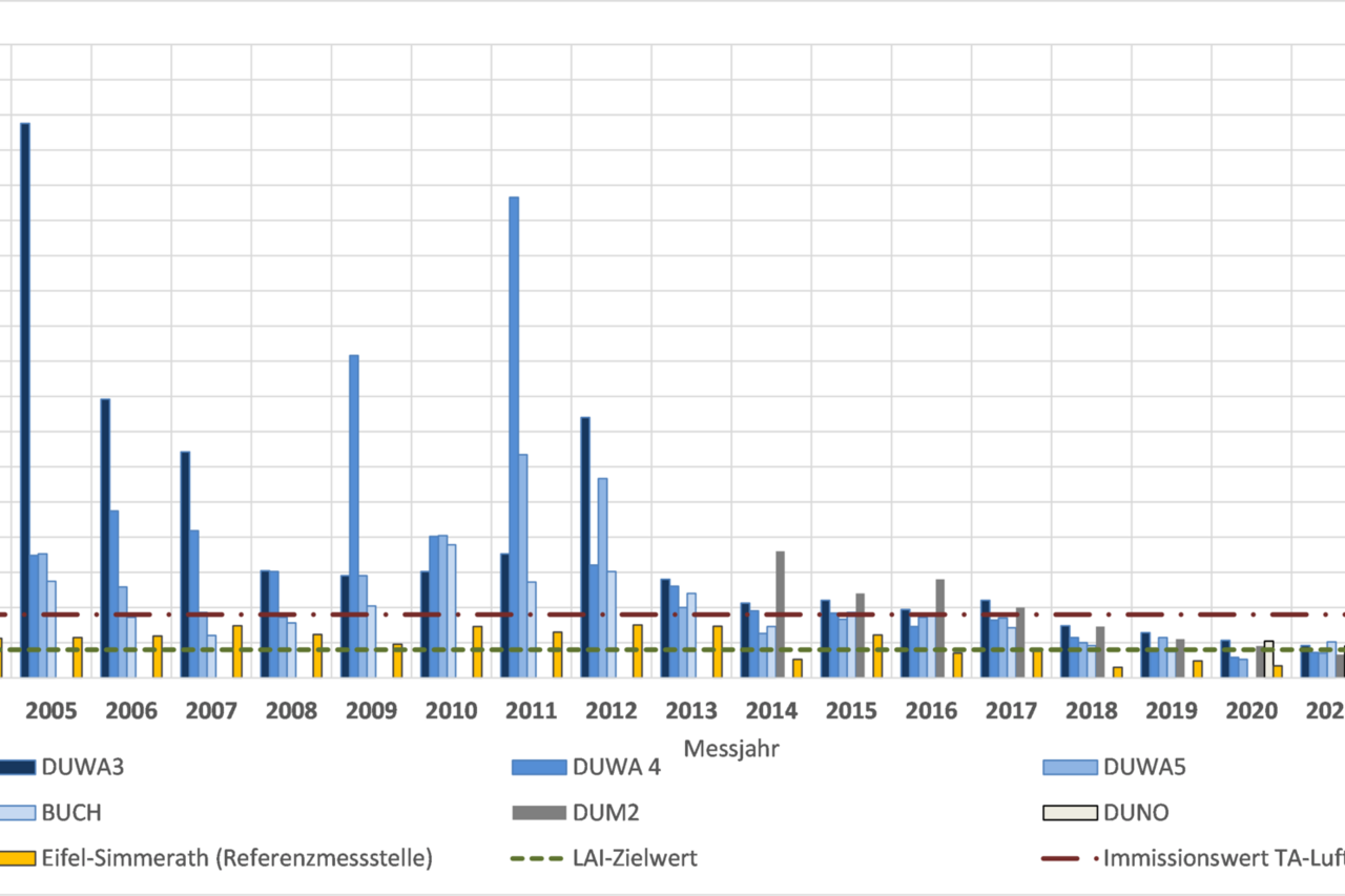Gemessene Immissionssituation im Staubniederschlag von 2004 bis 2023 an den Messstellen in Duisburg