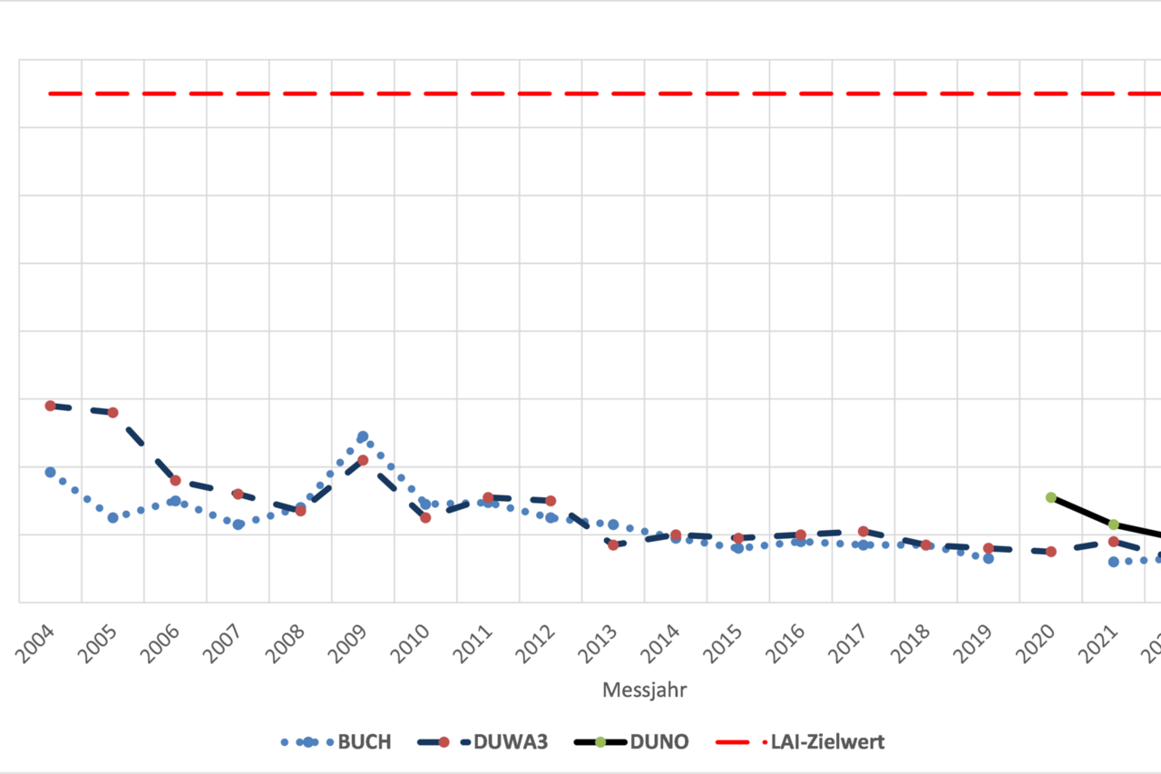 Darstellung der Immissionssituation in der Außenluft von 2004 bis 2023