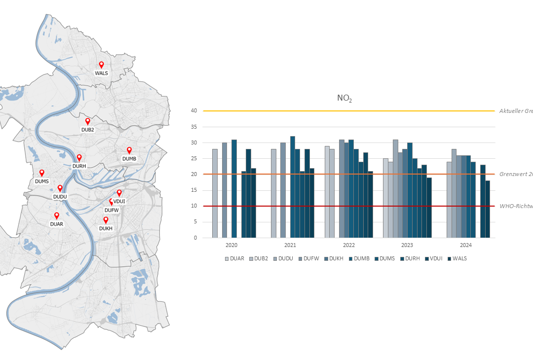 Karte von Messtellen in Duisburg mit den dazugehörigen NO2 Werten der letzten 5 Jahre