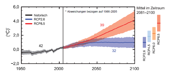 Infografik zeigt Temperaturanstieg bis 2100 in vier RCP-Szenarien. Je höher das Szenario, desto stärker die Erwärmung.