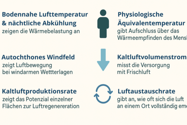 Infografik zu Klimasignalen