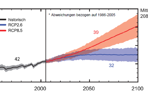 Infografik zeigt Temperaturanstieg bis 2100 in vier RCP-Szenarien. Je höher das Szenario, desto stärker die Erwärmung.