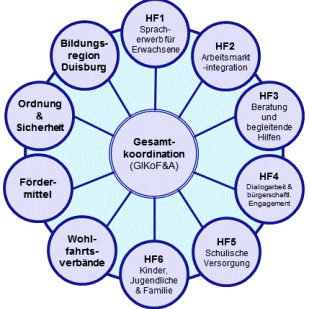 Schaubild: Duisburger “Koordinierungsgruppe Integration / Asyl”