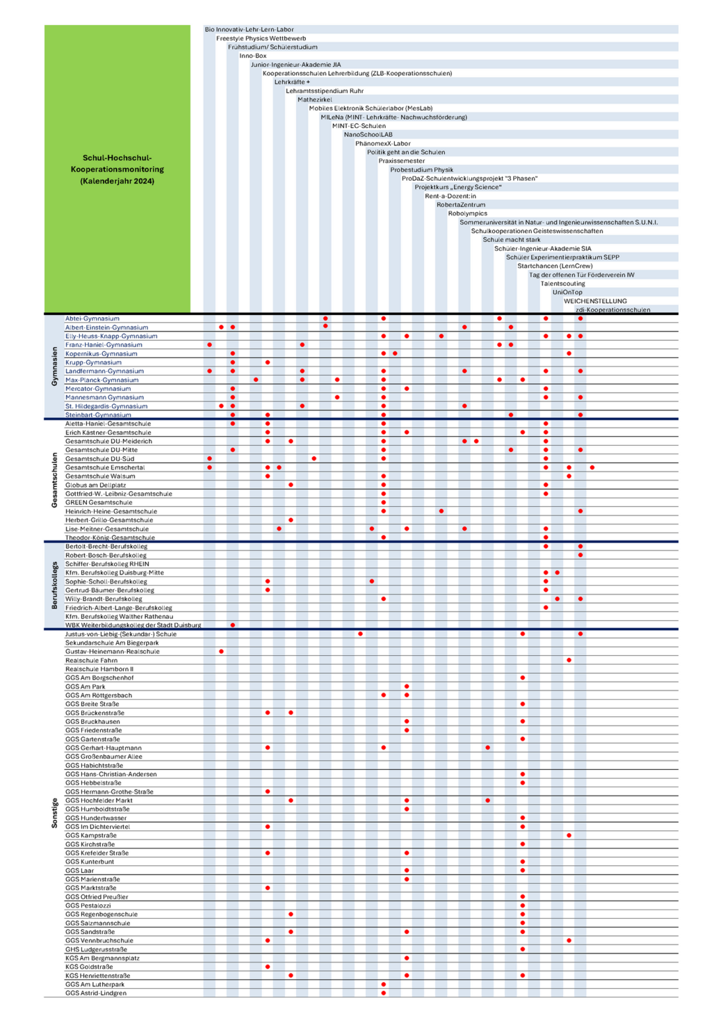 Duisburger Schul-Hochschul-Kooperationsmonitoring