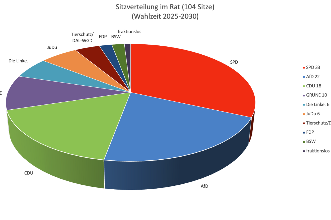 Sitzverteilung im Rat (SPD 33, AfD 22, CDU 18, Bündnis90/Die GRÜNEN 10, Die LINKE 6, JuDu 6, Tierschutz/DAL-WGD 4, FDP 2, BSW 2, fraktionslos 1)