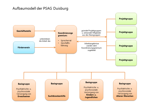 Struktur der PSAG